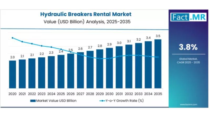 Next-Generation Hydraulic Breakers Rental Market Trends